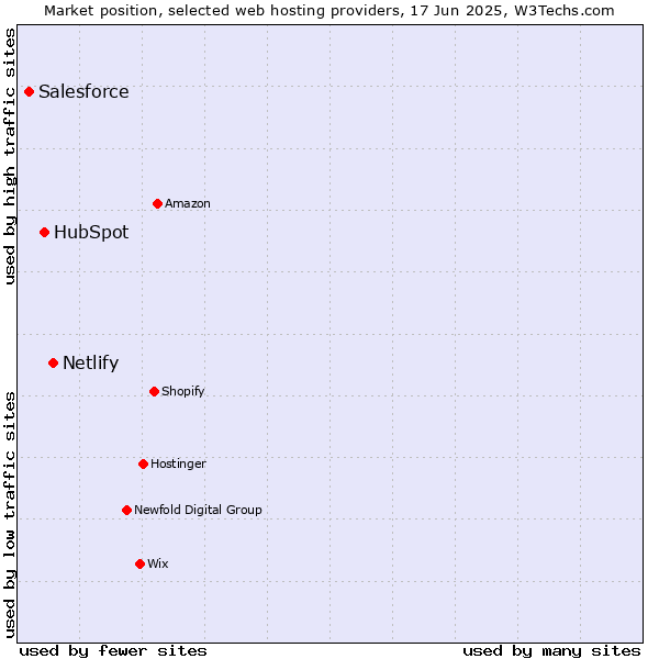 Market position of Netlify vs. HubSpot vs. Salesforce