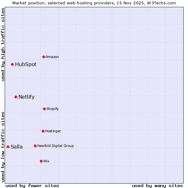 Market position of Netlify vs. HubSpot vs. Salla