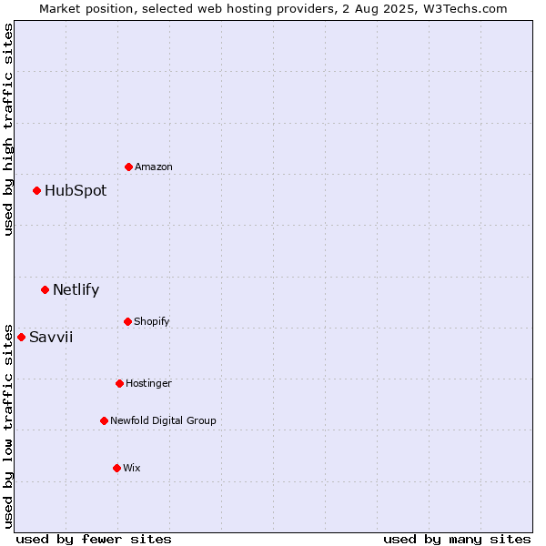 Market position of Netlify vs. HubSpot vs. Savvii