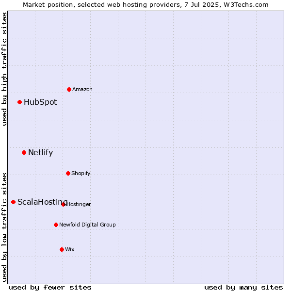 Market position of Netlify vs. HubSpot vs. ScalaHosting