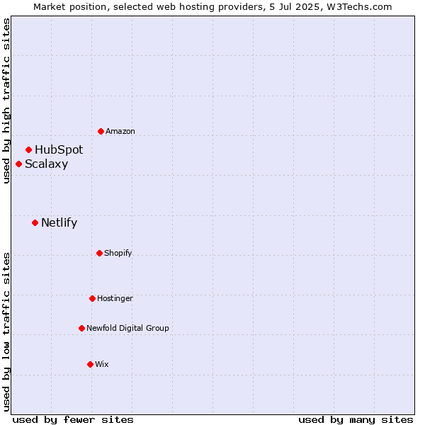 Market position of Netlify vs. HubSpot vs. Scalaxy