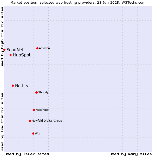 Market position of Netlify vs. HubSpot vs. ScanNet