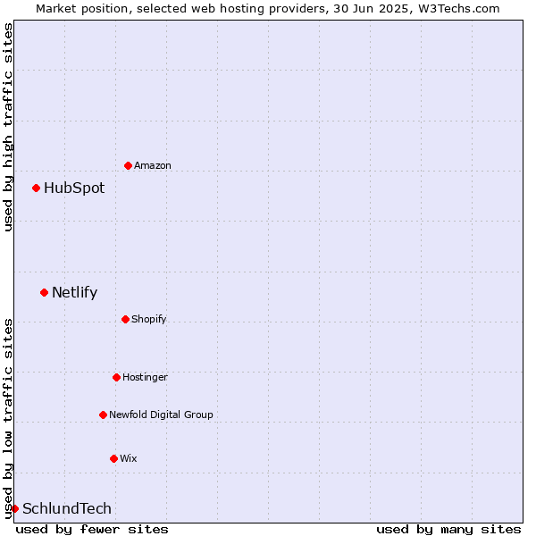 Market position of Netlify vs. HubSpot vs. SchlundTech