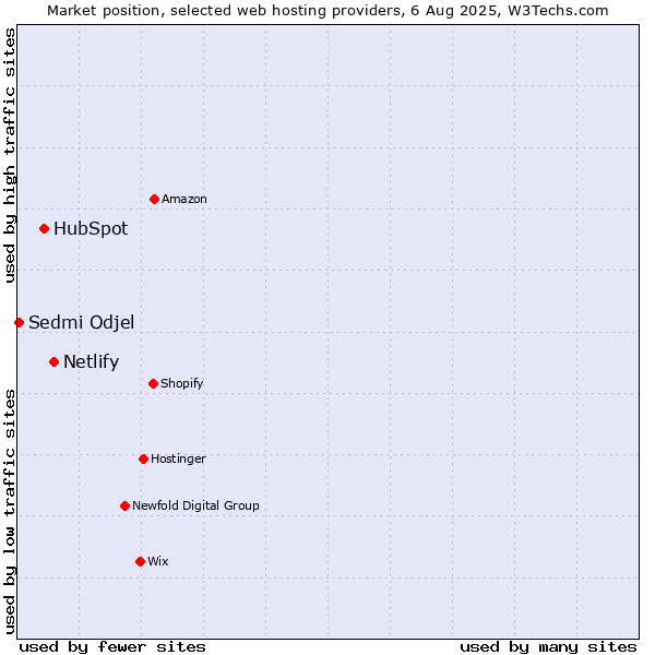 Market position of Netlify vs. HubSpot vs. Sedmi Odjel