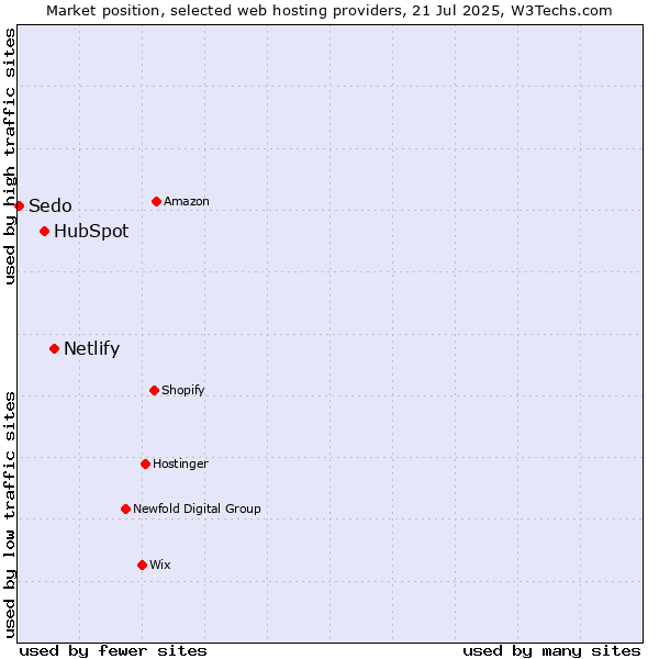 Market position of Netlify vs. HubSpot vs. Sedo