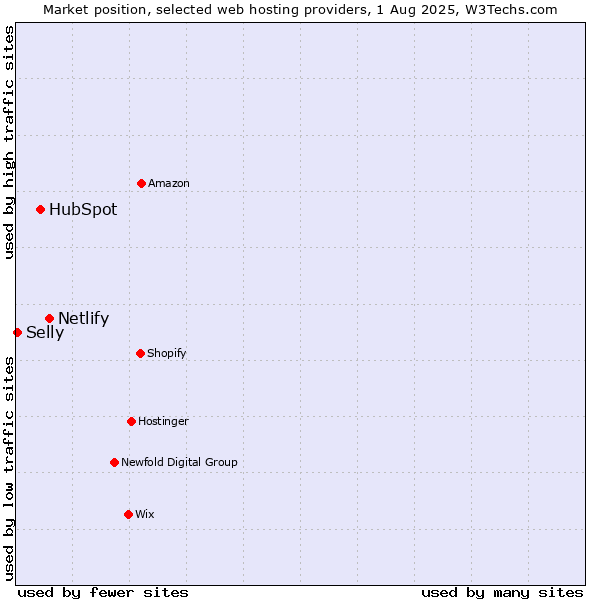 Market position of Netlify vs. HubSpot vs. Selly