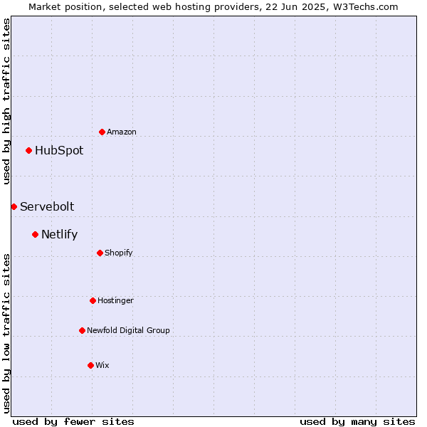 Market position of Netlify vs. HubSpot vs. Servebolt