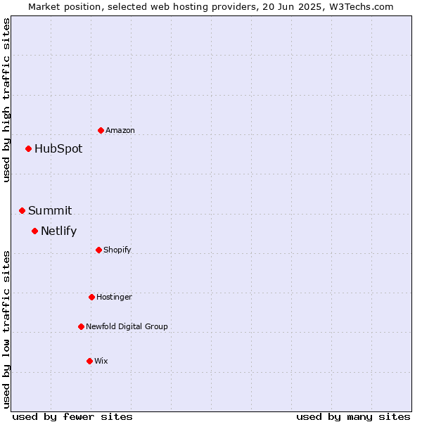 Market position of Netlify vs. HubSpot vs. Summit