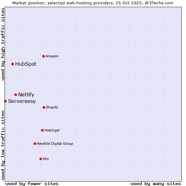 Market position of Netlify vs. HubSpot vs. Servereasy