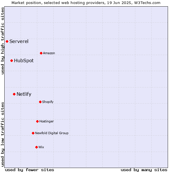 Market position of Netlify vs. HubSpot vs. Serverel