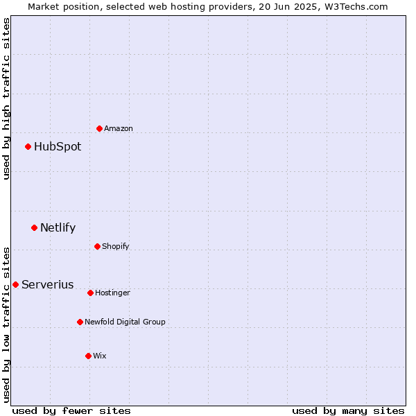 Market position of Netlify vs. HubSpot vs. Serverius