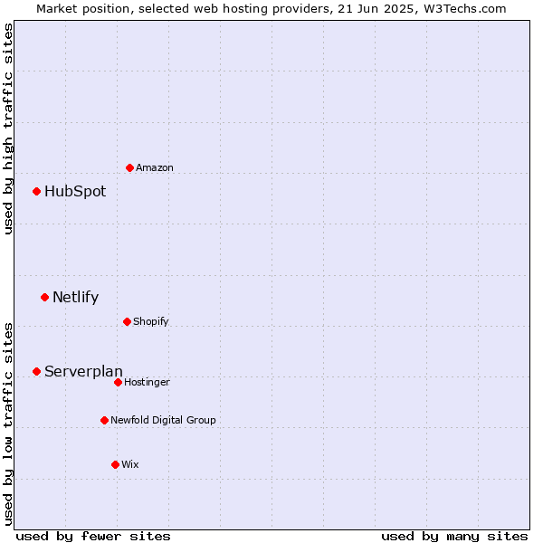 Market position of Netlify vs. Serverplan vs. HubSpot