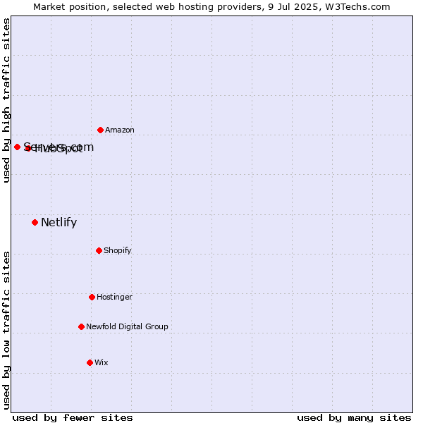 Market position of Netlify vs. HubSpot vs. Servers.com
