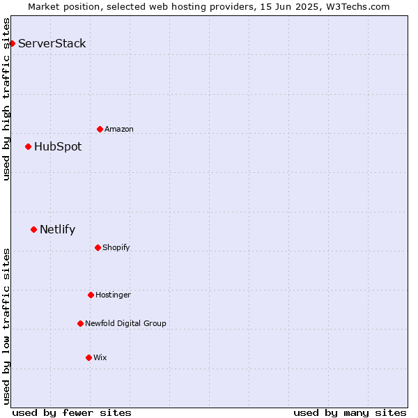 Market position of Netlify vs. HubSpot vs. ServerStack