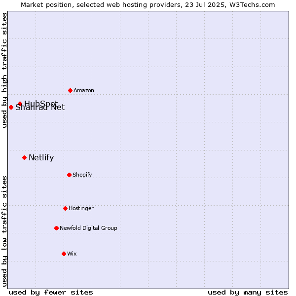 Market position of Netlify vs. HubSpot vs. Shahrad Net
