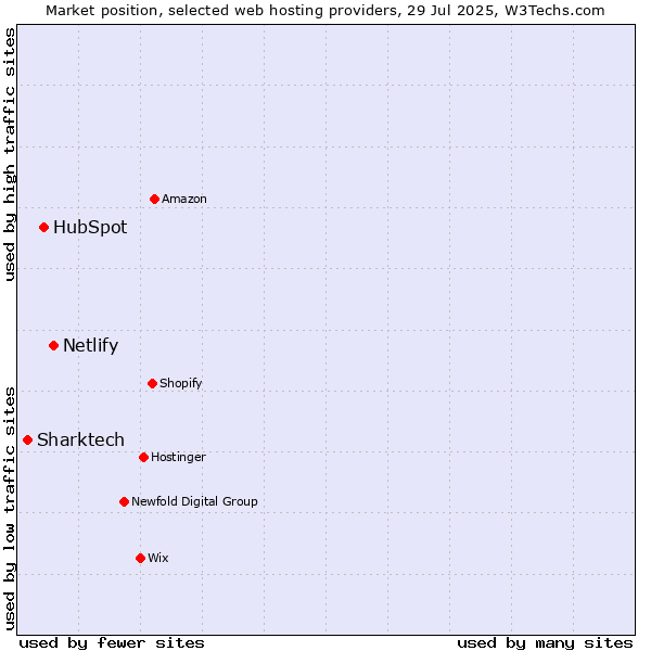 Market position of Netlify vs. HubSpot vs. Sharktech