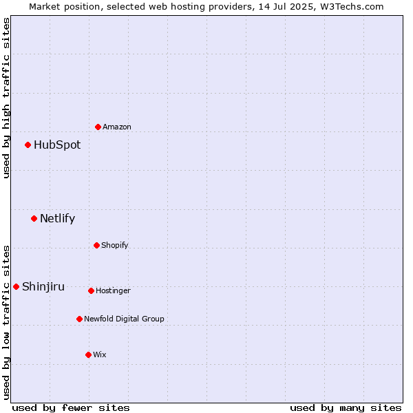 Market position of Netlify vs. HubSpot vs. Shinjiru