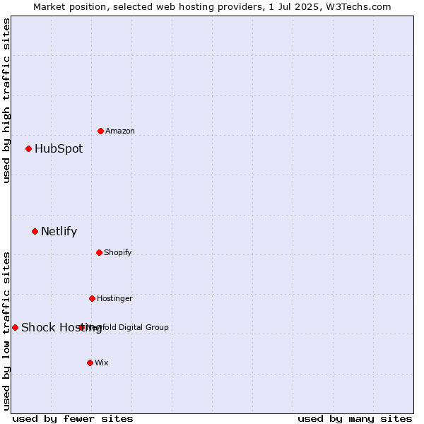 Market position of Netlify vs. HubSpot vs. Shock Hosting