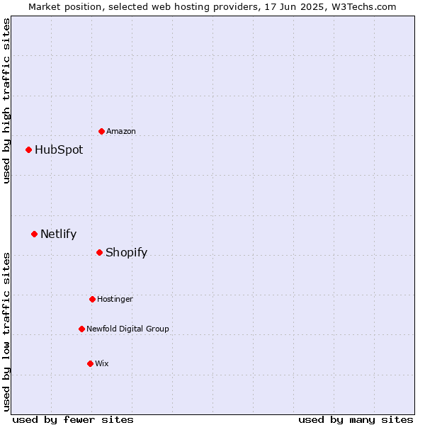 Market position of Shopify vs. Netlify vs. HubSpot