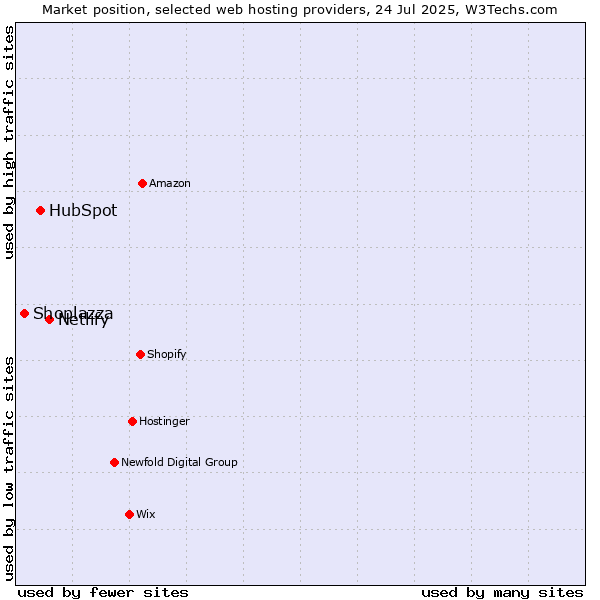 Market position of Netlify vs. HubSpot vs. Shoplazza