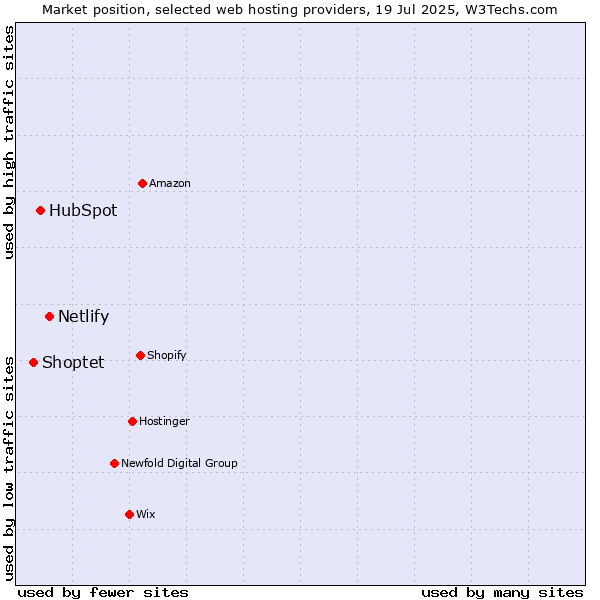 Market position of Netlify vs. HubSpot vs. Shoptet