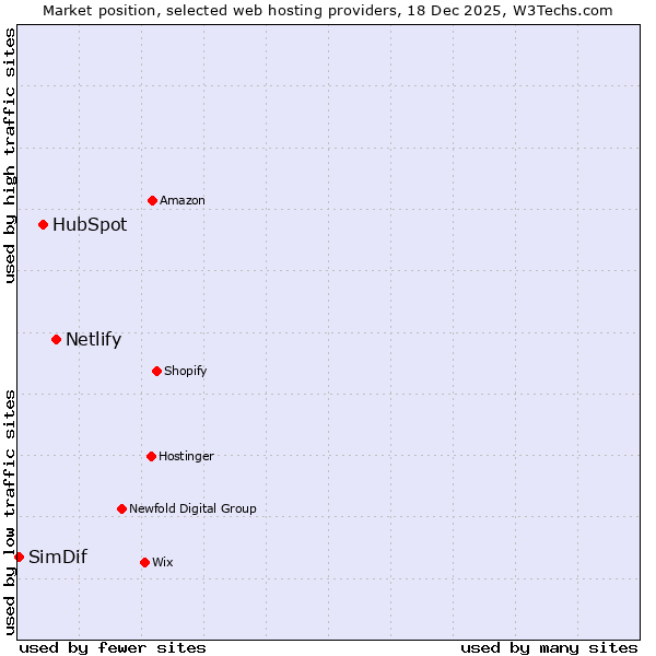 Market position of Netlify vs. HubSpot vs. SimDif