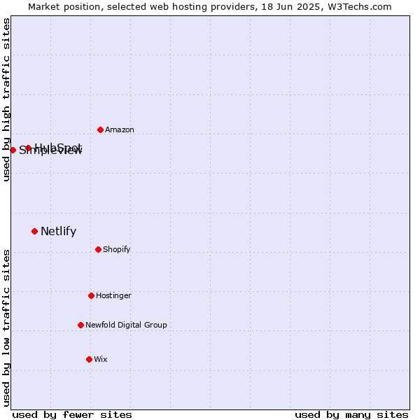 Market position of Netlify vs. HubSpot vs. Simpleview