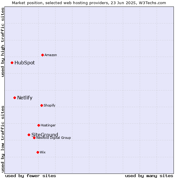Market position of SiteGround vs. Netlify vs. HubSpot