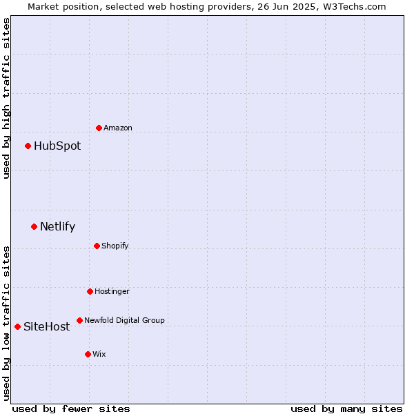Market position of Netlify vs. HubSpot vs. SiteHost