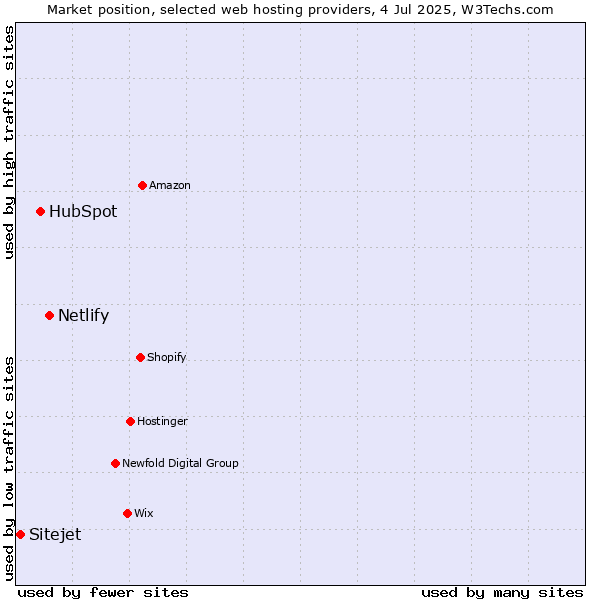 Market position of Netlify vs. HubSpot vs. Sitejet