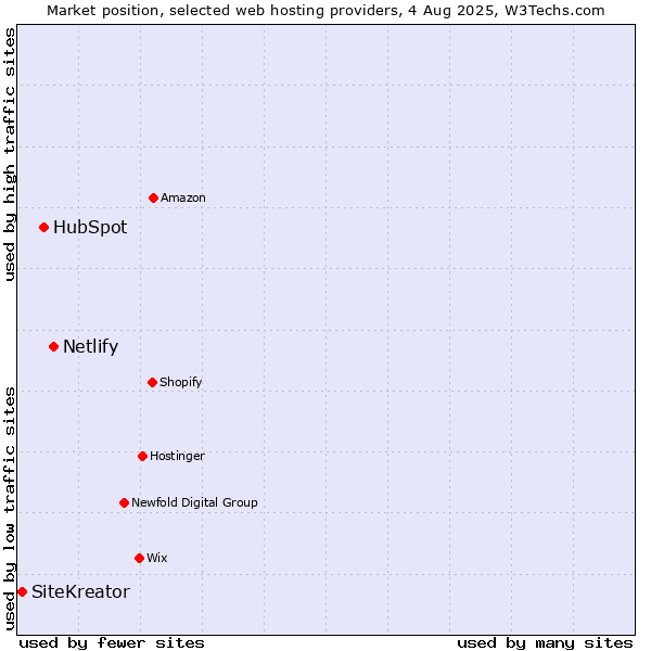 Market position of Netlify vs. HubSpot vs. SiteKreator