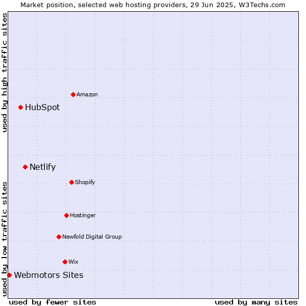 Market position of Netlify vs. HubSpot vs. Webmotors Sites