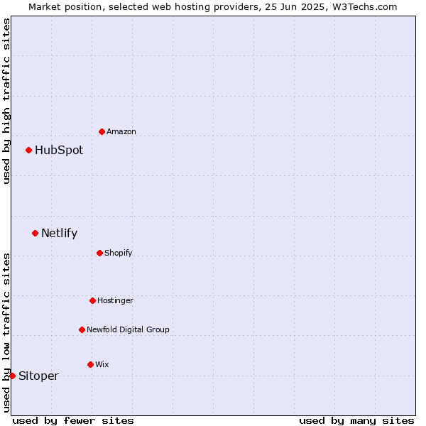 Market position of Netlify vs. HubSpot vs. Sitoper