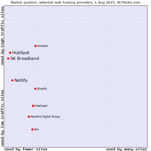 Market position of Netlify vs. HubSpot vs. SK Broadband