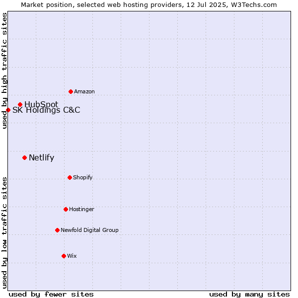 Market position of Netlify vs. HubSpot vs. SK Holdings C&C