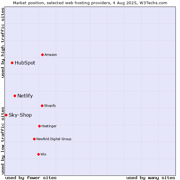 Market position of Netlify vs. HubSpot vs. Sky-Shop