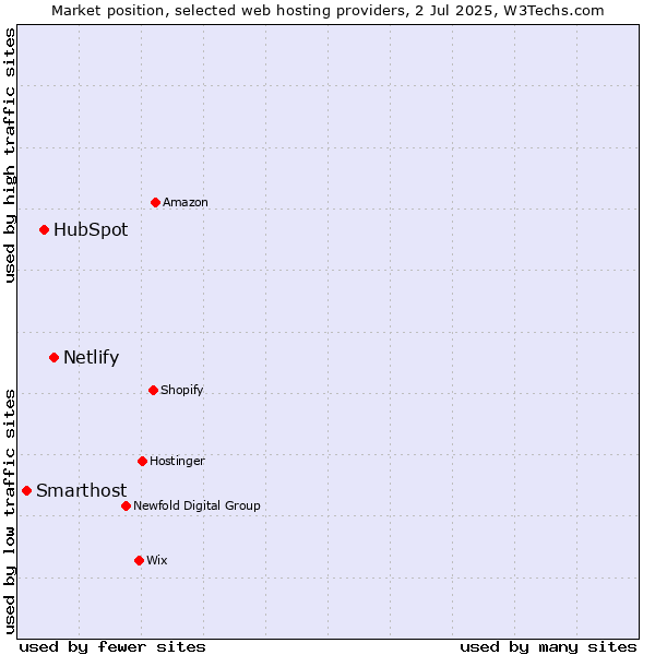 Market position of Netlify vs. HubSpot vs. Smarthost