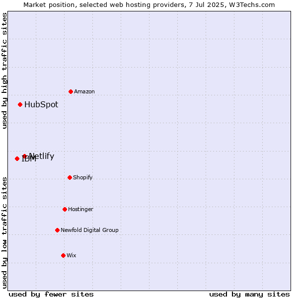 Market position of Netlify vs. HubSpot vs. IBM