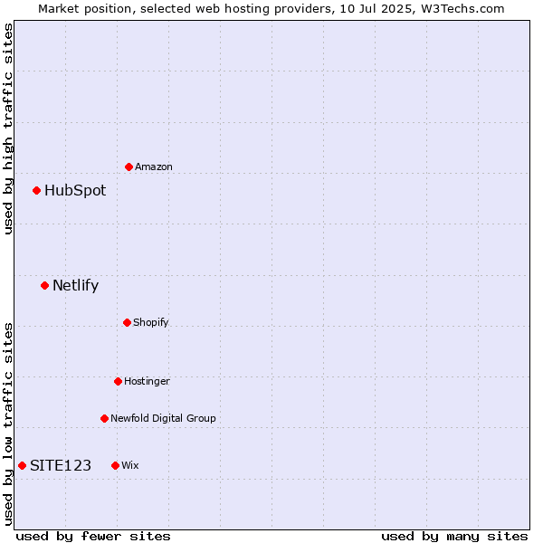 Market position of Netlify vs. HubSpot vs. SITE123