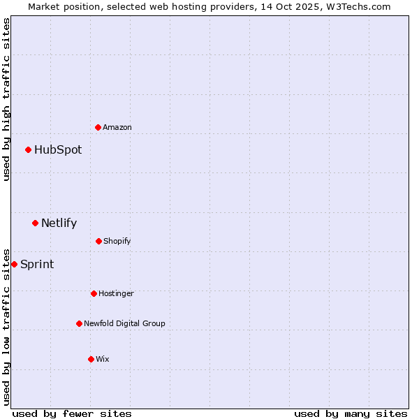 Market position of Netlify vs. HubSpot vs. Sprint