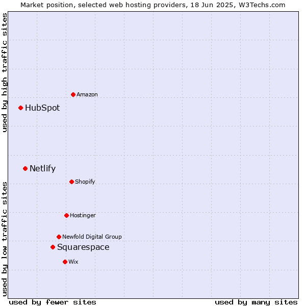 Market position of Squarespace vs. Netlify vs. HubSpot