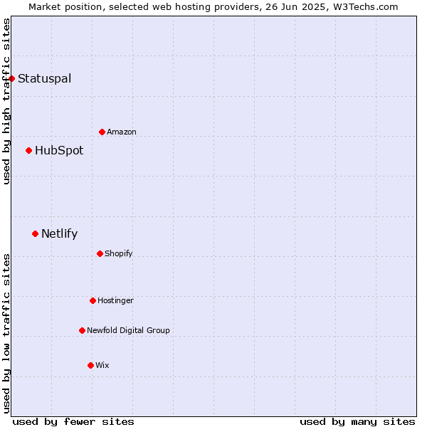 Market position of Netlify vs. HubSpot vs. Statuspal