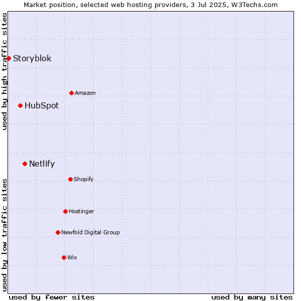 Market position of Netlify vs. HubSpot vs. Storyblok