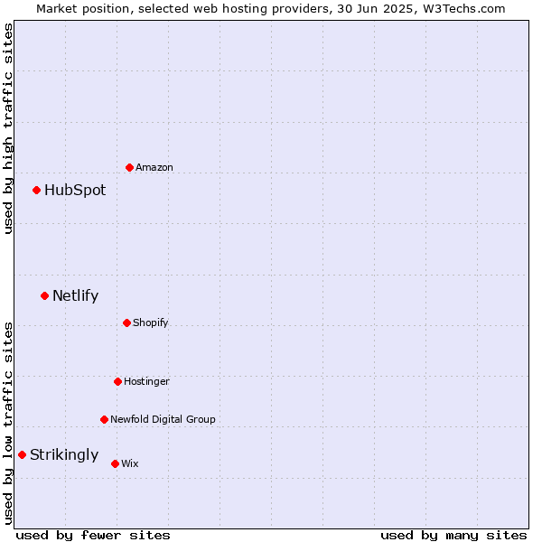 Market position of Netlify vs. HubSpot vs. Strikingly