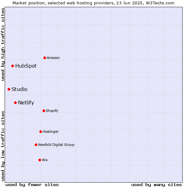 Market position of Netlify vs. HubSpot vs. Studio