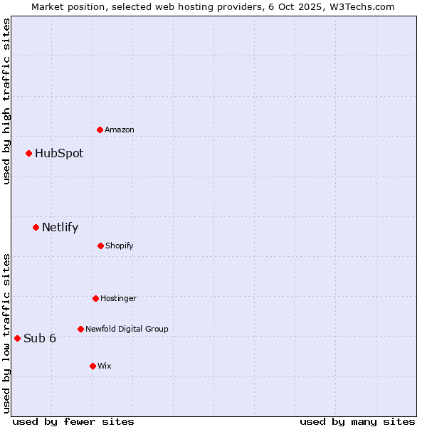 Market position of Netlify vs. HubSpot vs. Sub 6
