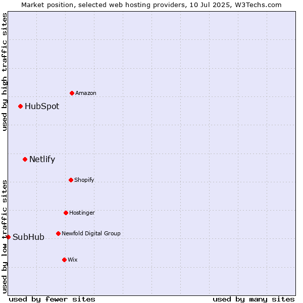 Market position of Netlify vs. HubSpot vs. SubHub