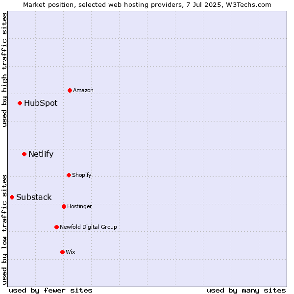 Market position of Netlify vs. HubSpot vs. Substack