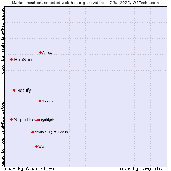 Market position of Netlify vs. HubSpot vs. SuperHosting.BG