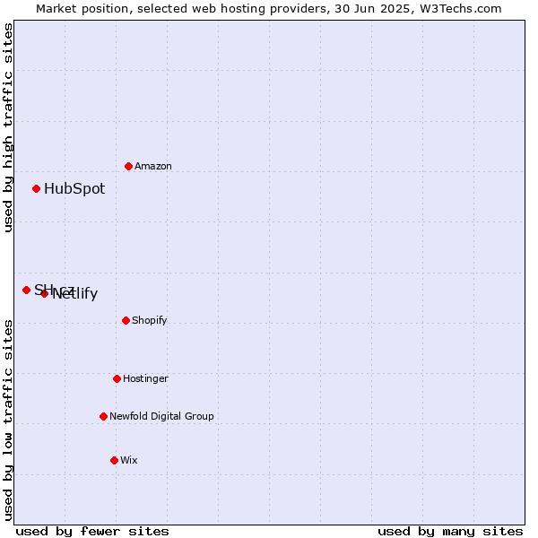 Market position of Netlify vs. HubSpot vs. SH.cz